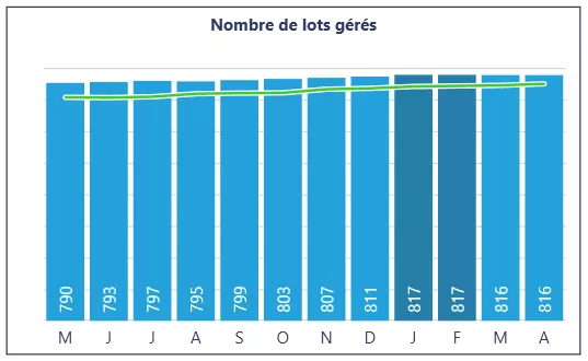 Gestion locative bordeaux lalanne